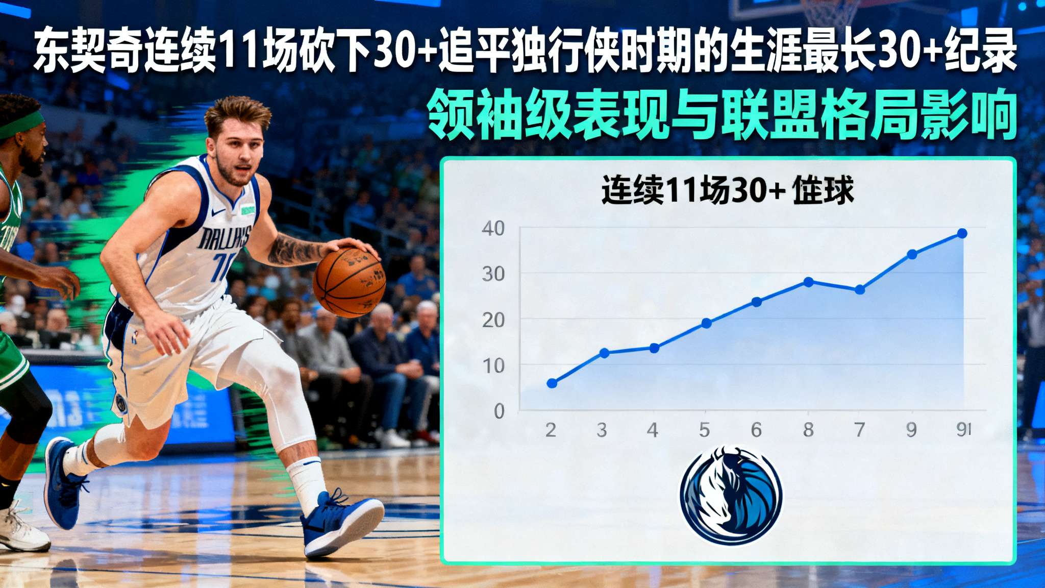 东契奇连续11场砍下30+，追平独行侠时期的生涯最长30+纪录